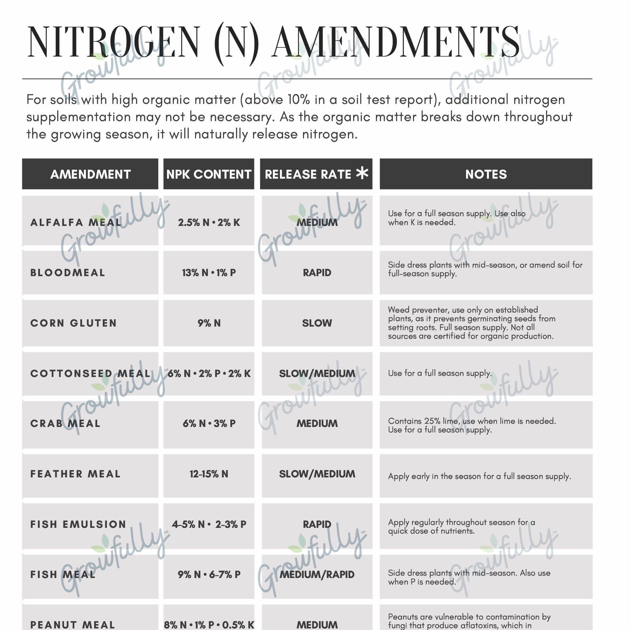A sample of the nitrogen amendments options table, including alfalfa meal, bloodmeal, corn gluten, and more.