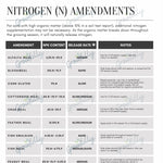 Load image into Gallery viewer, Sample of the Nitrogen (N) Amendments chart.
