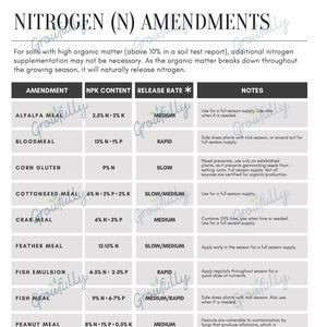 Sample of the Nitrogen (N) Amendments chart.