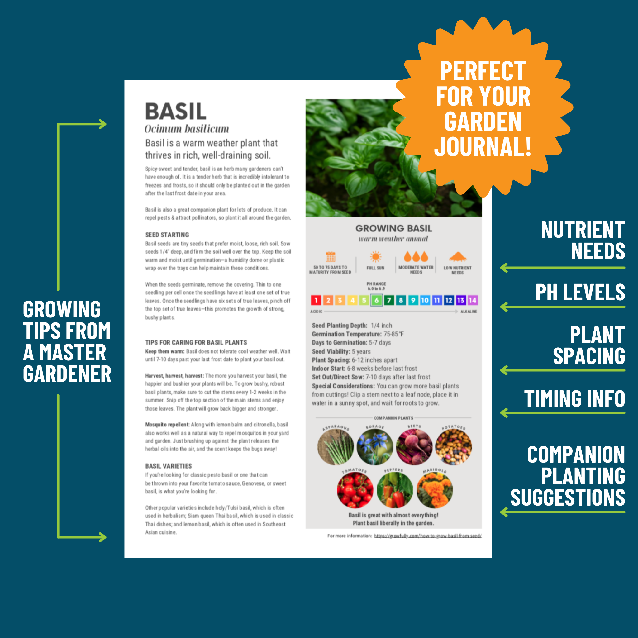 The basil growing guide is pictured on a blue background. An orange starburst with white text reads "Perfect for your garden journal!" The guide is marked up to show Growing Tips from a Master Gardener, Nutrient Needs, pH Levels, Plant Spacing, Timing Info, and Companion Planting Suggestions
